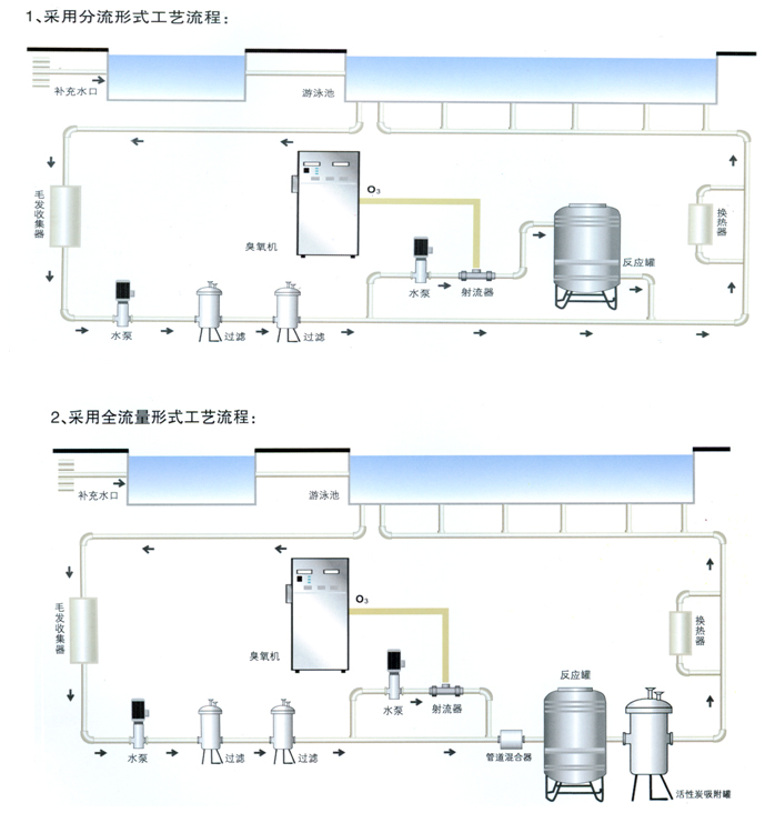 游泳池臭氧發(fā)生器在泳池行業(yè)中的應用